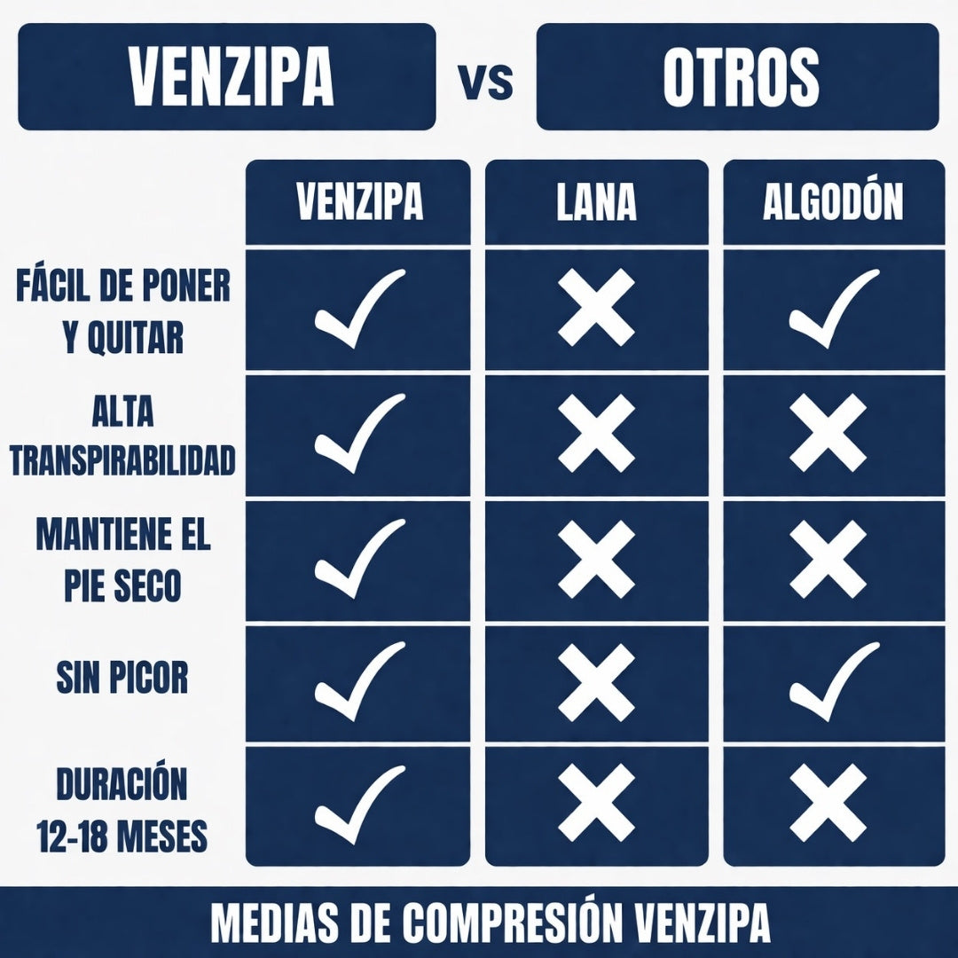 Comparativa medias de compresión Venzipa vs lana vs algodón — fácil de poner, transpirable, sin picor, duración 12-18 meses